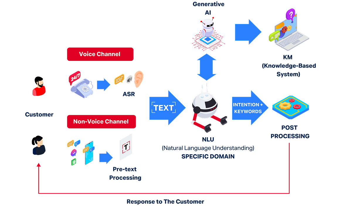 วิธีการทำงานของ True AI ChatBot & VoiceBot