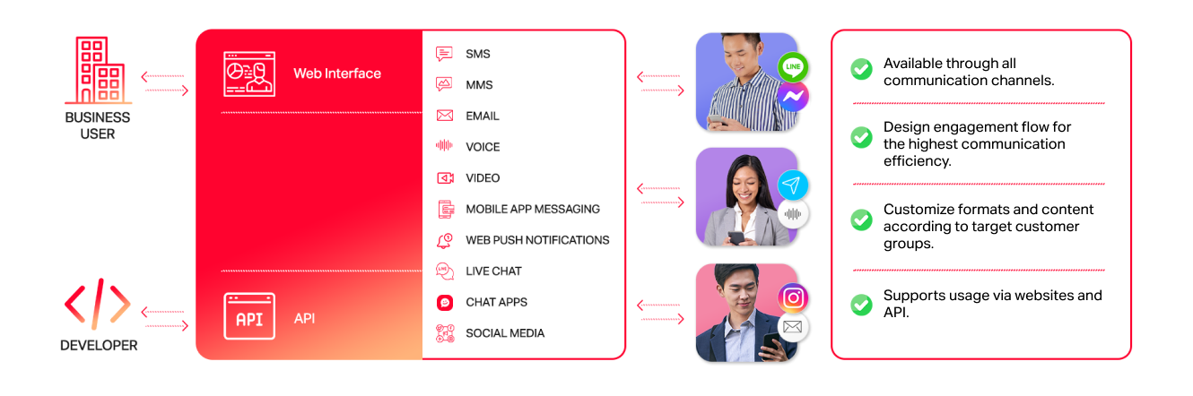 How the CPaaS (Communications Platform as a Service) Works