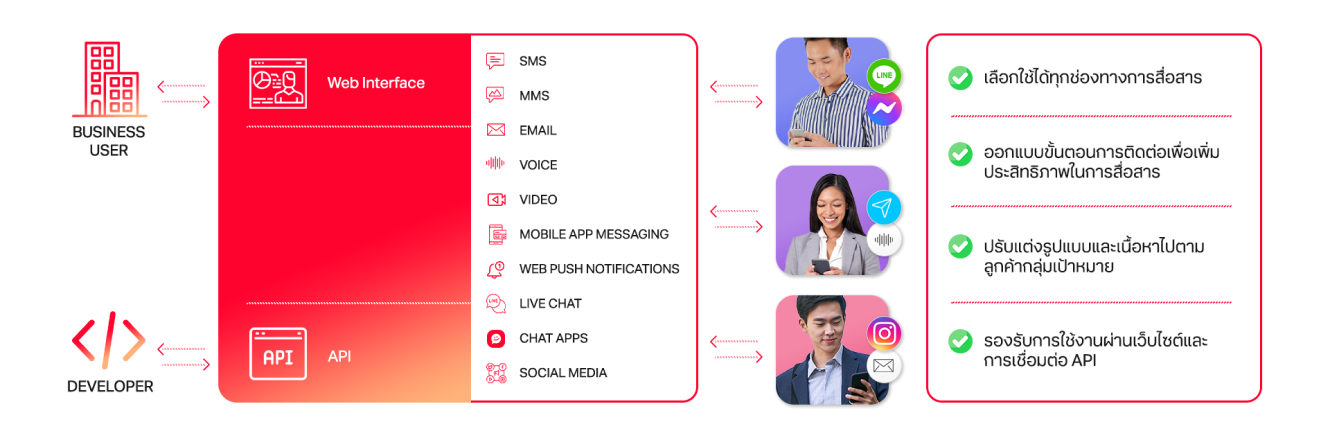 วิธีการทำงานของ CPaaS (Communications Platform as a Service)
